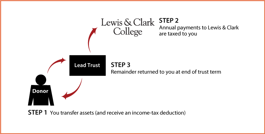 Grantor Lead Trust Thumbnail