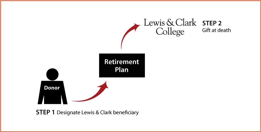Gifts from Retirement Plans at Death Thumbnail