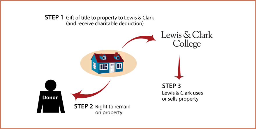 Gift of Personal Residence or Farm with Retained Life Estate Thumbnail