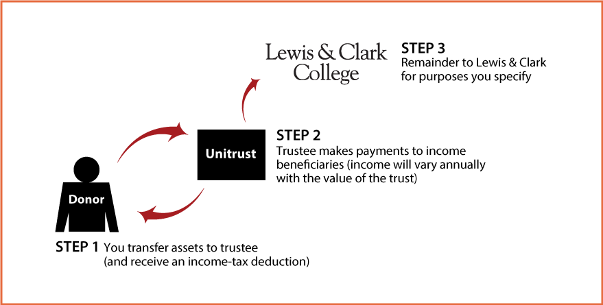 Charitable Remainder Unitrust Thumbnail