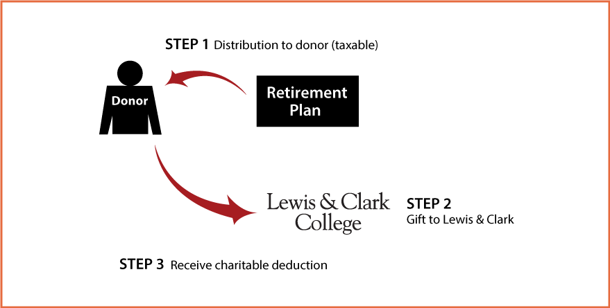 Gifts from Retirement Plans During Life Thumbnail