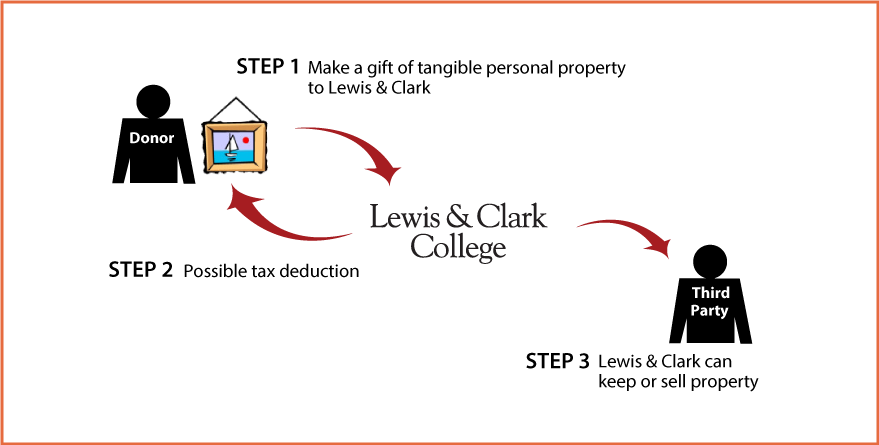 Tangible Personal Property Diagram. Description of image is listed below.