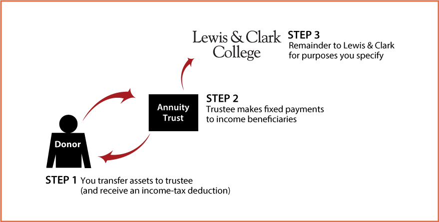 Charitable Remainder Annuity Trust Thumbnail