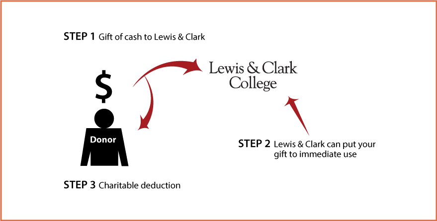 Cash, Checks, and Credit Cards Diagram. Description of image is listed below.